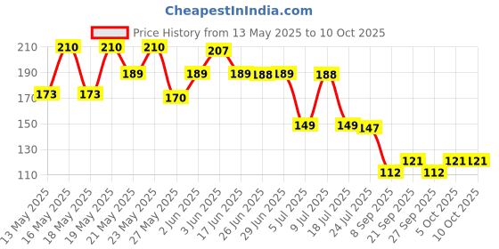 flipkart.com al atash 60x40cm Mesh Type Ironing Clothes Protection, Insulation Ironing Board Pad Ironing Mat al atash Price History Graph from 13 May 2025 to 10 Oct 2025