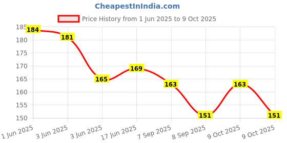 flipkart.com al atash Crazy Drinking Straw al atash Price History Graph from 1 Jun 2025 to 9 Oct 2025