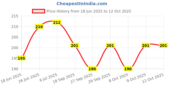 flipkart.com al atash Crazy Drinking Straw al atash Price History Graph from 18 Jun 2025 to 11 Oct 2025