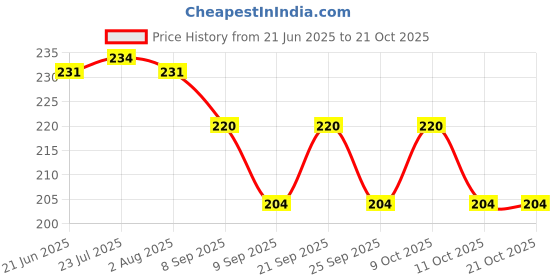 flipkart.com al atash Eating Stainless Steel Chinese Chopstick al atash Price History Graph from 21 Jun 2025 to 21 Oct 2025