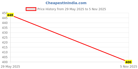 flipkart.com al atash Gardening Pruner Scissors with Non-Slip Ergonomic Handles & Locking Mechanism Gardening Pruner Scissors with Non-Slip Ergonomic Handles & Locking Mechanism Anvil Pruner al atash Price History Graph from 29 May 2025 to 5 Nov 2025