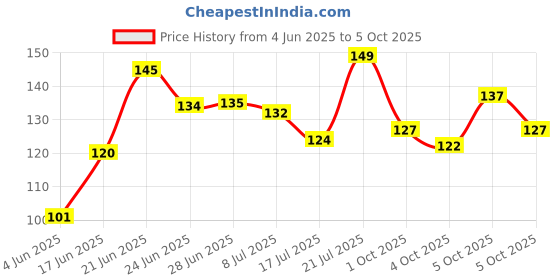 flipkart.com al atash Knife Sharpener Manual 3 Stage Knife Sharpener Tool (Pack of 1) Knife Sharpening Steel al atash Price History Graph from 4 Jun 2025 to 5 Oct 2025