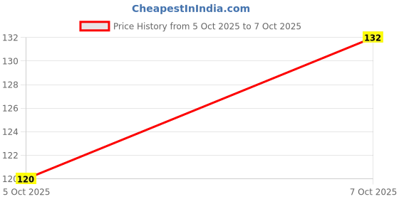 flipkart.com al atash Premium Stainless Steel Vegetable Peeler with Ultra-Sharp Blade&Ergonomic Handle Straight Peeler al atash Price History Graph from 5 Oct 2025 to 7 Oct 2025