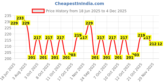 flipkart.com al atash Stainless Steel Baby Fork Stainless Steel Baby Fork, Fruit Fork, Dessert Fork, Dinner Fork Set al atash Price History Graph from 18 Jun 2025 to 4 Dec 2025