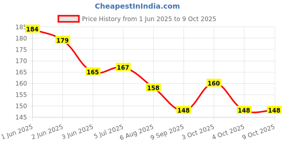 flipkart.com al atash Straight Drinking Straw al atash Price History Graph from 1 Jun 2025 to 8 Oct 2025