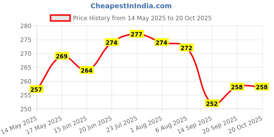 flipkart.com al atash Tableware Cartoon Kids Spoon and Fork Set Dessert Spoon for Children (Dog Black) Stainless Steel, Plastic Cutlery Set al atash Price History Graph from 14 May 2025 to 20 Oct 2025
