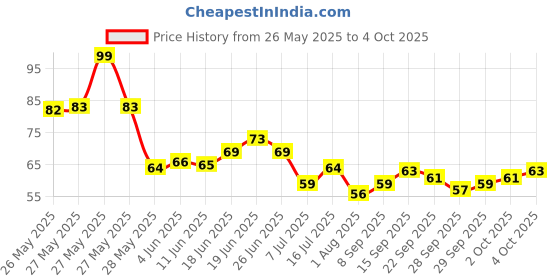 flipkart.com al atash UNO Classic Colour & Number Matching Card Game, 108 UNO Cards For Kids & Adults al atash Price History Graph from 26 May 2025 to 4 Oct 2025