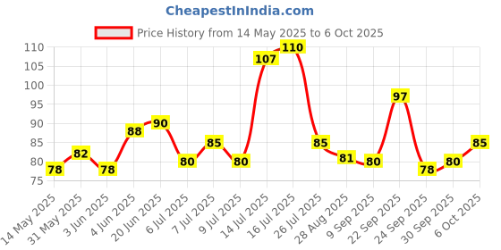 flipkart.com al atash UNO Flip Cards Game, Flip The Deck Change The Game, Double Sided Card Games al atash Price History Graph from 14 May 2025 to 6 Oct 2025