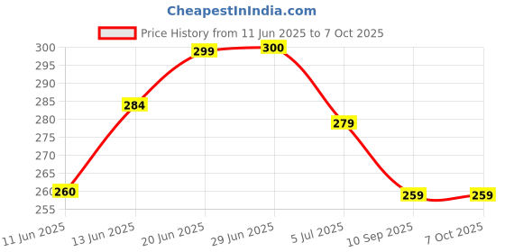 flipkart.com al atash UNO H2O Waterproof Clear Card Game - Durable, Spillproof Fun for Family & Kids al atash Price History Graph from 11 Jun 2025 to 7 Oct 2025