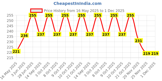 flipkart.com al atash Weekly 2pc Combo 6-Slot Daily Pill Organizer Box + 4-Layer Medicine Pill Box for Travel Pill Box al atash Price History Graph from 16 May 2025 to 1 Dec 2025