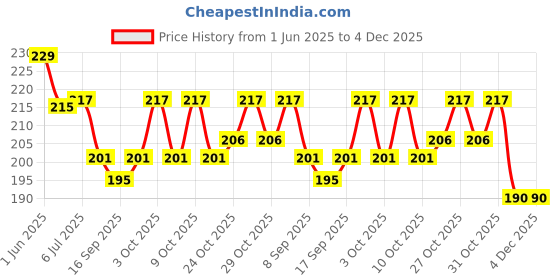 flipkart.com al atash Weekly 2Pc Plastic Suitcase Pill Box Set, Compact & Travel-Friendly Medicine Organizer Pill Box al atash Price History Graph from 1 Jun 2025 to 3 Dec 2025