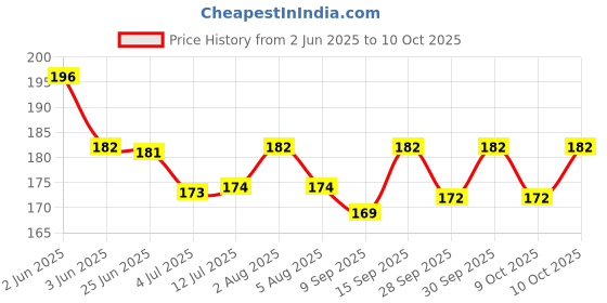 flipkart.com al atash Weekly 7 Slot Pill Box, Weekly Medicine Organizer with Secure Compartments for Vitamin Pill Box al atash Price History Graph from 2 Jun 2025 to 10 Oct 2025