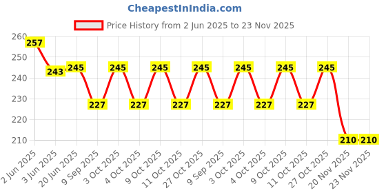 flipkart.com al atash Weekly Pill Box al atash Price History Graph from 2 Jun 2025 to 22 Nov 2025