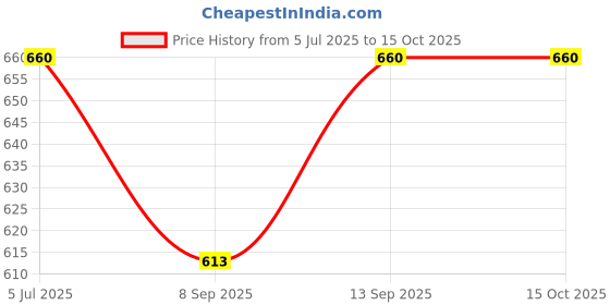flipkart.com AL BAARI STORE for Redmi Note 13 Pro+ Back Panel Price History Graph from 5 Jul 2025 to 14 Oct 2025