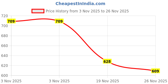 flipkart.com AL BAARI STORE Oneplus Nord CE 5G Housing with all materials attached Full Panel Price History Graph from 3 Nov 2025 to 25 Nov 2025