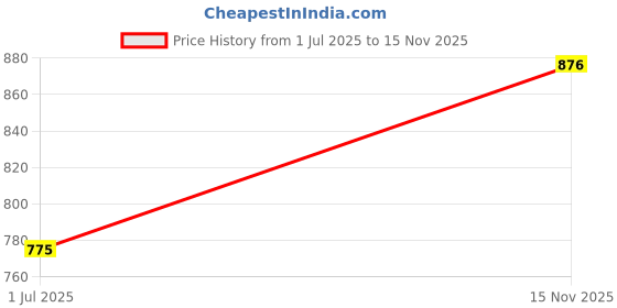 flipkart.com AL BAARI STORE OPPO K10 5G Full housing body with all materials attached Full Panel Price History Graph from 1 Jul 2025 to 15 Nov 2025
