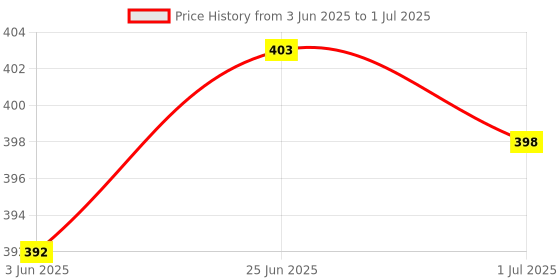 flipkart.com AL BAARI STORE Realme 6 MIDDLE FRAME PROPER FITTING Front Panel Price History Graph from 3 Jun 2025 to 1 Jul 2025