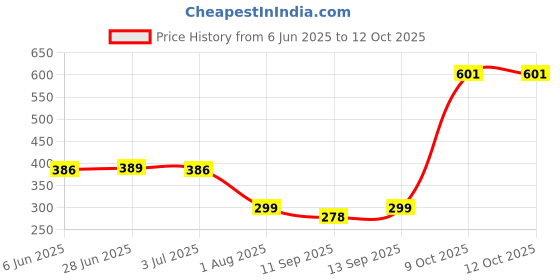 flipkart.com AL BAARI STORE Vivo Y20 housing with all materials attached Full Panel Price History Graph from 6 Jun 2025 to 12 Oct 2025