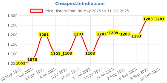 flipkart.com taxan AL-BLUE Side Handle Flush Tank taxan Price History Graph from 30 May 2025 to 30 Oct 2025