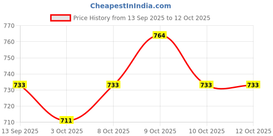 flipkart.com al buraq Surgical Adjustable Hospital Back Rest For Use On Bed Back / Lumbar Support al buraq Price History Graph from 13 Sep 2025 to 10 Oct 2025