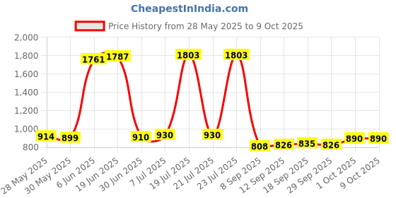 flipkart.com al buraq Surgical Adjustable Hospital Back Rest with Handle For Use On Bed Back / Lumbar Support al buraq Price History Graph from 28 May 2025 to 8 Oct 2025