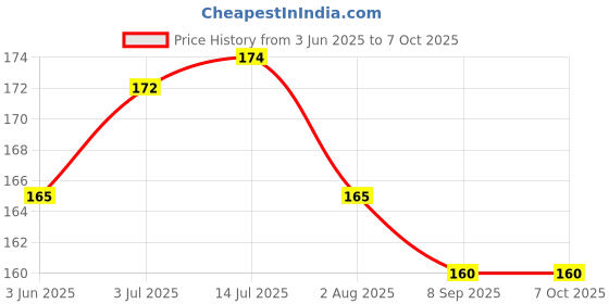 flipkart.com al-crease Bt chef red Nylon Buttons al-crease Price History Graph from 3 Jun 2025 to 7 Oct 2025