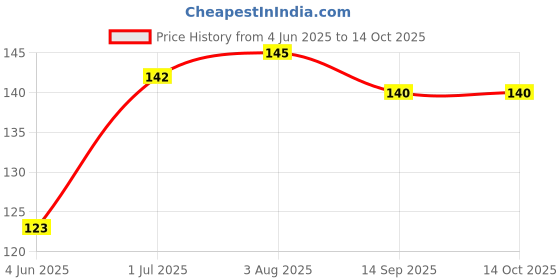 flipkart.com al-crease Bt chef white1 Nylon Buttons al-crease Price History Graph from 4 Jun 2025 to 14 Oct 2025