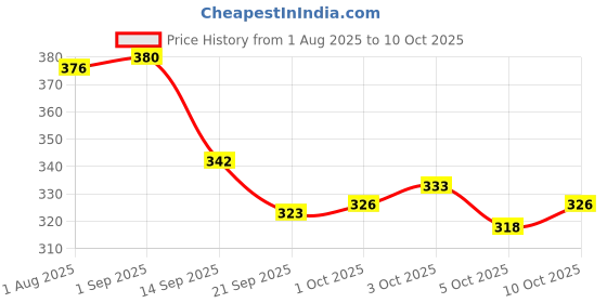 flipkart.com al-crease KPE Men Pyjama al-crease Price History Graph from 1 Aug 2025 to 5 Oct 2025