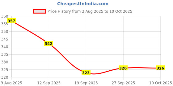flipkart.com al-crease KPE Men Pyjama al-crease Price History Graph from 3 Aug 2025 to 9 Oct 2025
