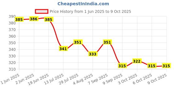 flipkart.com al-crease Men Pyjama al-crease Price History Graph from 1 Jun 2025 to 9 Oct 2025
