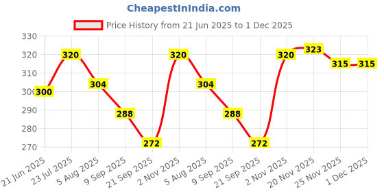 flipkart.com al-crease Men Pyjama al-crease Price History Graph from 21 Jun 2025 to 1 Dec 2025