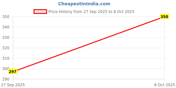 flipkart.com al-crease Men Pyjama al-crease Price History Graph from 27 Sep 2025 to 8 Oct 2025