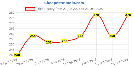 flipkart.com archana creations AL Dumper Truck archana creations Price History Graph from 27 Jun 2025 to 21 Oct 2025