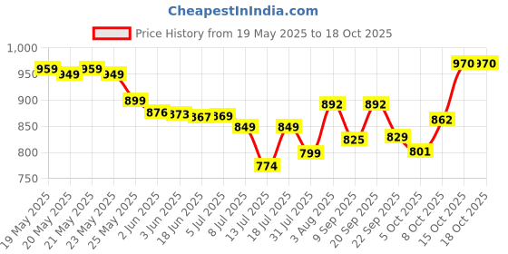 flipkart.com al-faiz Mini Sewing Machine Motor with Controller (Durable,Small in size)copper Electric Sewing Machine al-faiz Price History Graph from 19 May 2025 to 17 Oct 2025