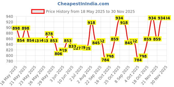flipkart.com al-faiz Mini (small in size)Sewing Machine Motor with Accelerator(100%pure copper) Electric Sewing Machine al-faiz Price History Graph from 18 May 2025 to 29 Nov 2025