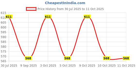 flipkart.com al fakhr Sheikh Zayed Musk Perfumes 100ML & Lailat Khamis Woman Attar 6ML AQD al fakhr Price History Graph from 30 Jul 2025 to 9 Oct 2025