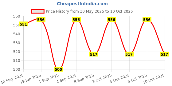 flipkart.com al fakhr Sheikh Zayed Musk Perfumes 100ML & Rehal Woman Attar 6ML AQD al fakhr Price History Graph from 30 May 2025 to 10 Oct 2025