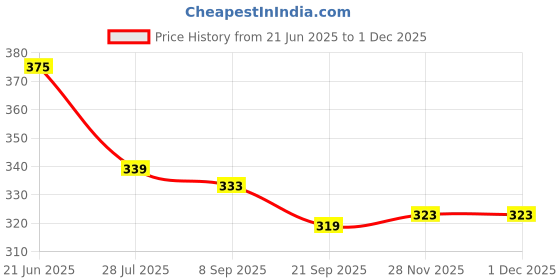 flipkart.com al fascino Men Maroon, Blue Genuine Leather RFIDWallet - Regular Size al fascino Price History Graph from 21 Jun 2025 to 30 Nov 2025