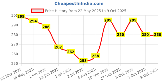 flipkart.com aco Al Full Perfume-100 ml aco Price History Graph from 22 May 2025 to 9 Oct 2025