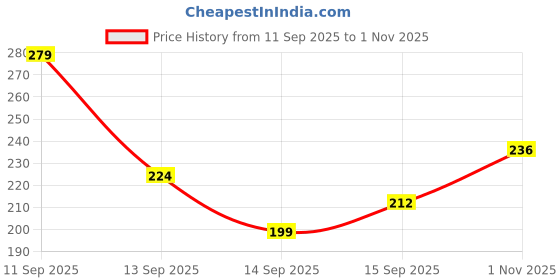 flipkart.com al ecommerce AL-GDS-01 Stainless Steel Glass Holder al ecommerce Price History Graph from 11 Sep 2025 to 31 Oct 2025