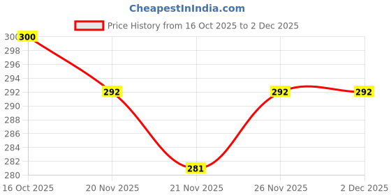 flipkart.com AL HAYY INFINIX HOT 10 ORIGINAL Back Panel Price History Graph from 16 Oct 2025 to 2 Dec 2025