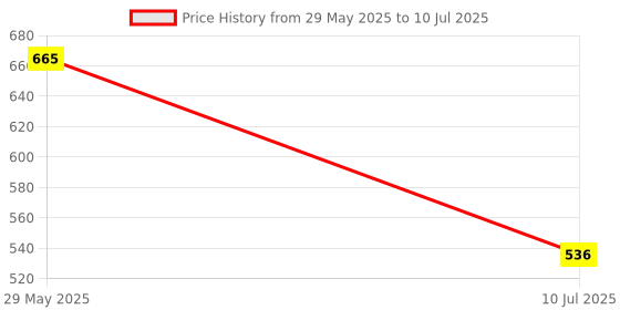 flipkart.com AL HAYY ONEPLUS NORD 2 Back Panel Price History Graph from 29 May 2025 to 10 Jul 2025