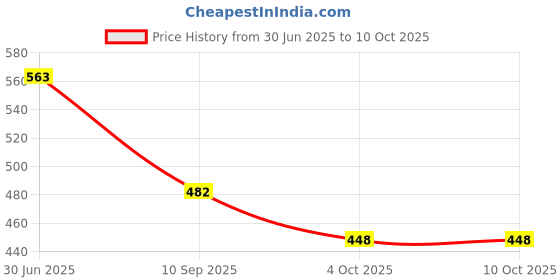 flipkart.com AL HAYY ONEPLUS NORD 2 GLASS Back Panel Price History Graph from 30 Jun 2025 to 10 Oct 2025
