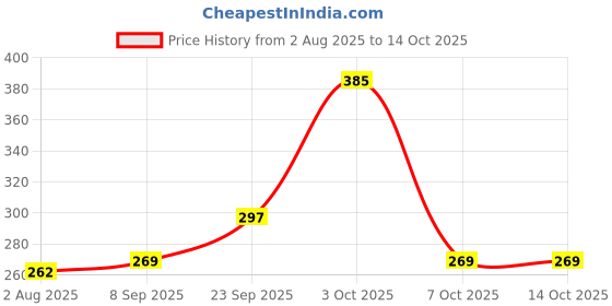 flipkart.com AL HAYY Samsung Galaxy M20 m20 Back Panel Price History Graph from 2 Aug 2025 to 14 Oct 2025