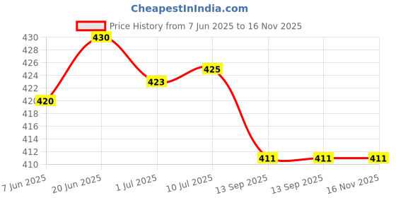 flipkart.com AL HAYY STORE Realme 1 Back Panel Price History Graph from 7 Jun 2025 to 15 Nov 2025