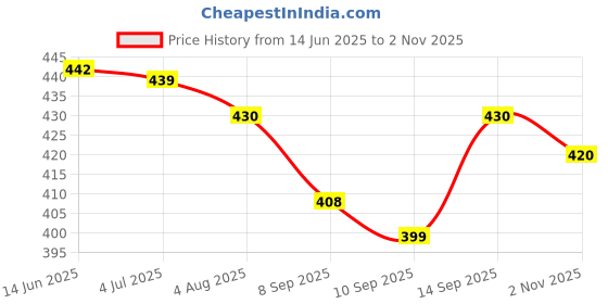 flipkart.com AL HAYY STORE Samsung Note 10 (Black) Back Panel Price History Graph from 14 Jun 2025 to 2 Nov 2025