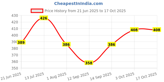 flipkart.com AL HAYY STORE Vivo y12/y15/y17 Back Panel Price History Graph from 21 Jun 2025 to 15 Oct 2025