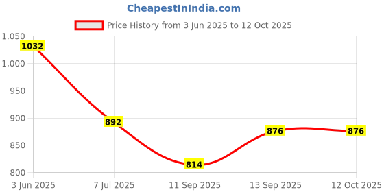 flipkart.com AL HAYY TRADERS FOR i Qoo z7pro Back Panel Price History Graph from 3 Jun 2025 to 12 Oct 2025