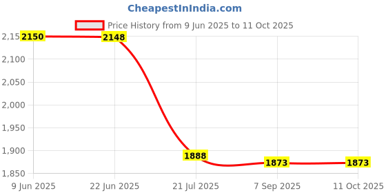 flipkart.com AL HAYY TRADERS For OnePlus 12R Back Panel Price History Graph from 9 Jun 2025 to 11 Oct 2025