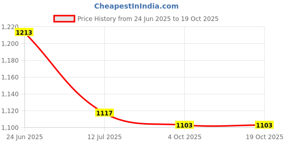 flipkart.com AL HAYY TRADERS For, oppo f25pro 5G full body housing Full Panel Price History Graph from 24 Jun 2025 to 18 Oct 2025